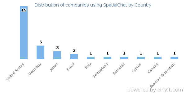 SpatialChat customers by country