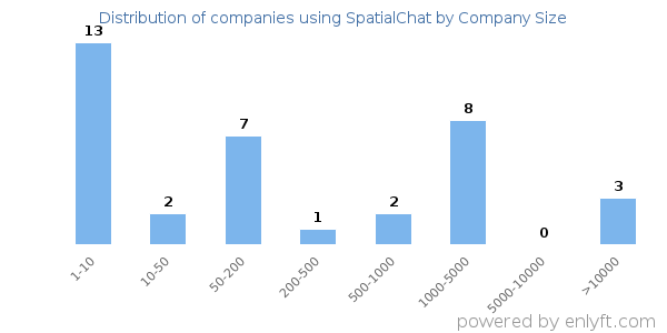 Companies using SpatialChat, by size (number of employees)