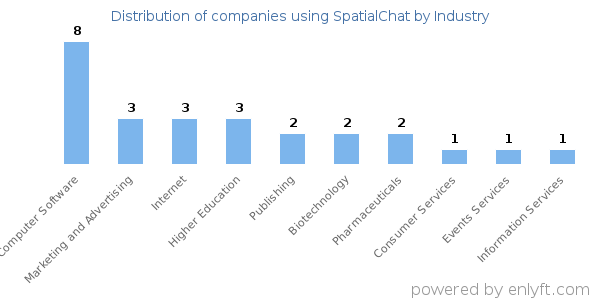 Companies using SpatialChat - Distribution by industry