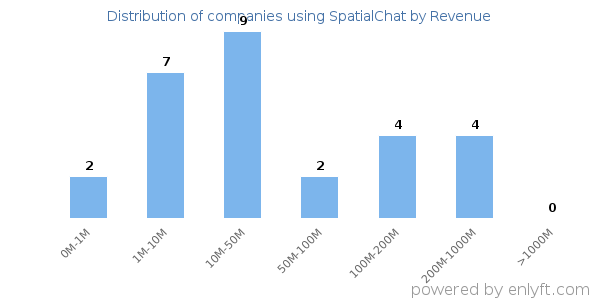 SpatialChat clients - distribution by company revenue