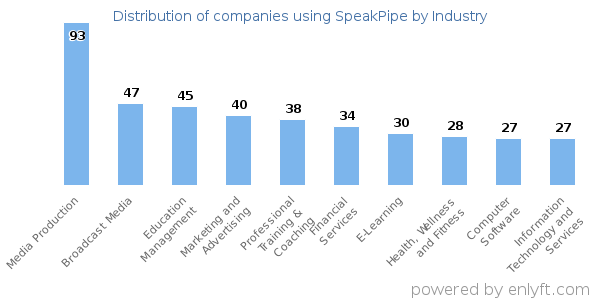 Companies using SpeakPipe - Distribution by industry