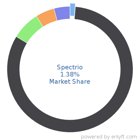 Spectrio market share in Digital Signage is about 1.38%