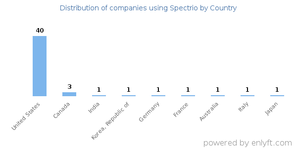 Spectrio customers by country