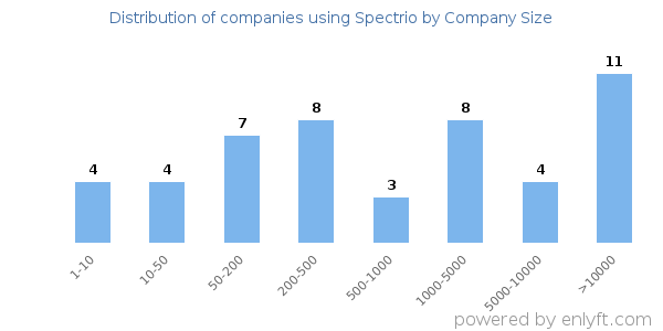 Companies using Spectrio, by size (number of employees)