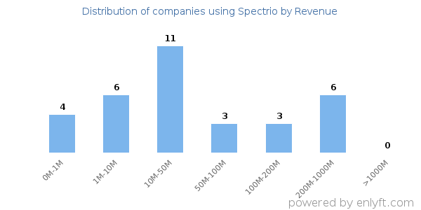 Spectrio clients - distribution by company revenue