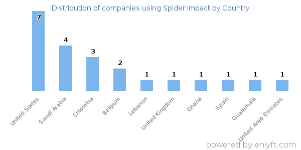 Spider Impact customers by country