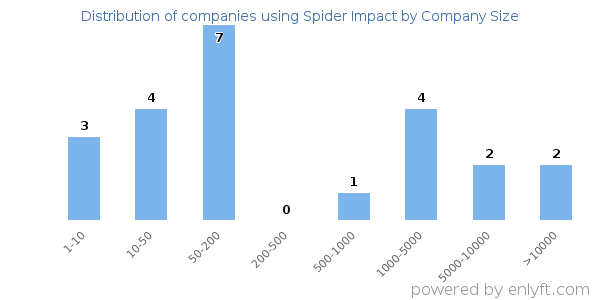 Companies using Spider Impact, by size (number of employees)