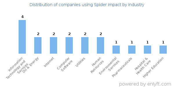 Companies using Spider Impact - Distribution by industry