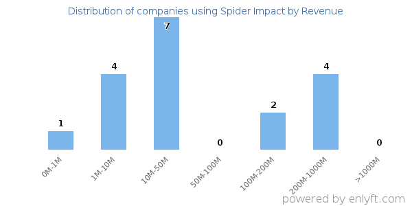 Spider Impact clients - distribution by company revenue