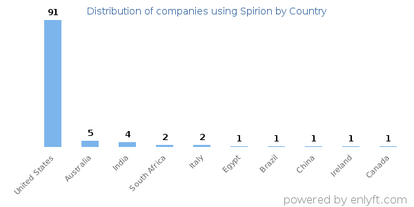 Spirion customers by country
