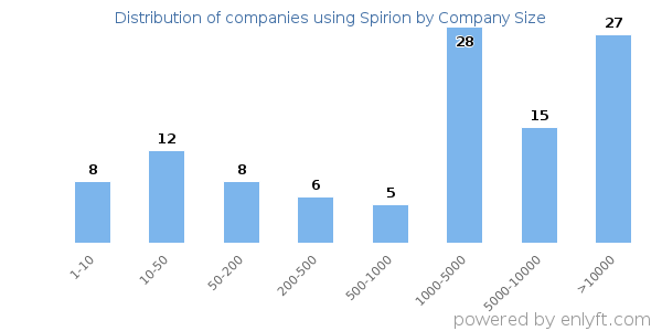 Companies using Spirion, by size (number of employees)