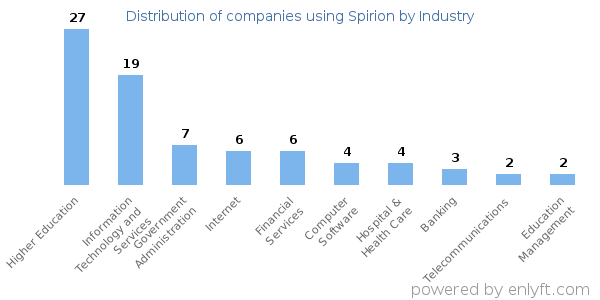 Companies using Spirion - Distribution by industry