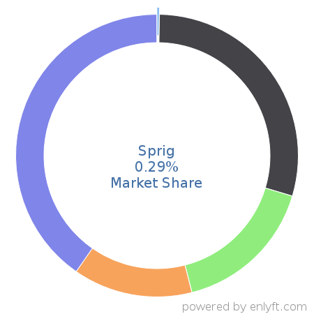 Sprig market share in Survey Research is about 0.29%