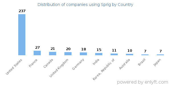 Sprig customers by country