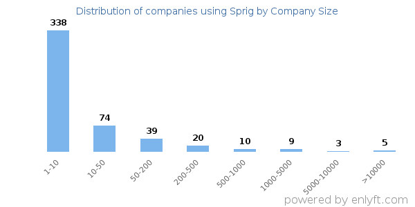 Companies using Sprig, by size (number of employees)
