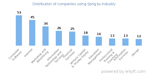 Companies using Sprig - Distribution by industry