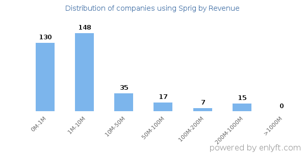 Sprig clients - distribution by company revenue