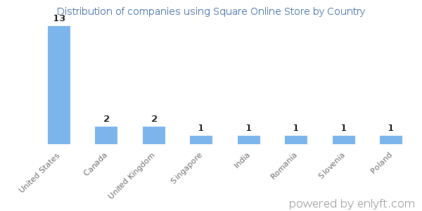 Square Online Store customers by country