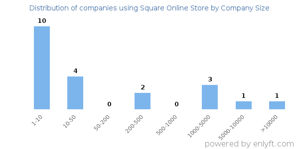 Companies using Square Online Store, by size (number of employees)