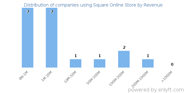 Square Online Store clients - distribution by company revenue