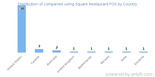 Square Restaurant POS customers by country