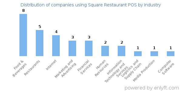 Companies using Square Restaurant POS - Distribution by industry