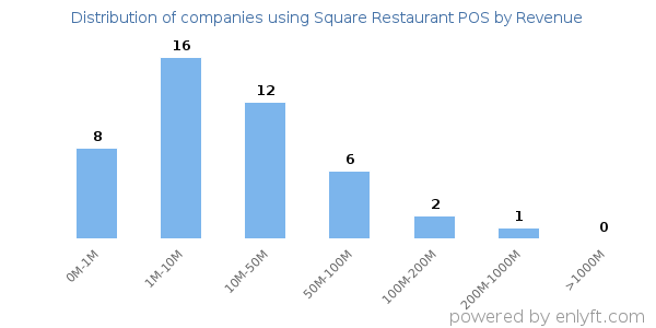 Square Restaurant POS clients - distribution by company revenue