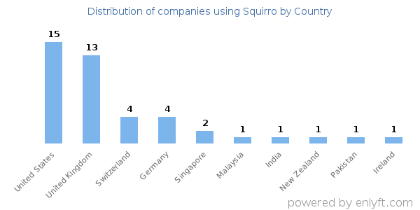 Squirro customers by country