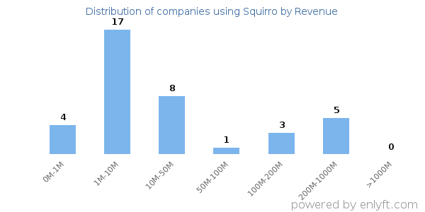 Squirro clients - distribution by company revenue