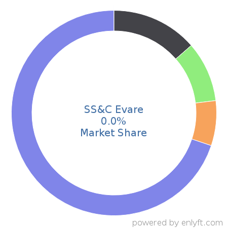 SS&C Evare market share in Financial Management is about 0.0%