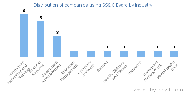 Companies using SS&C Evare - Distribution by industry
