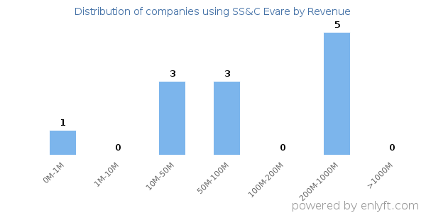 SS&C Evare clients - distribution by company revenue