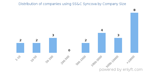 Companies using SS&C Syncova, by size (number of employees)