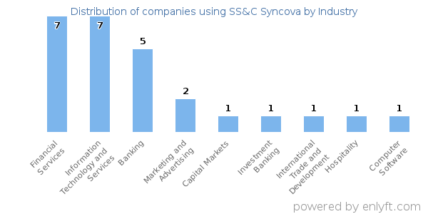 Companies using SS&C Syncova - Distribution by industry