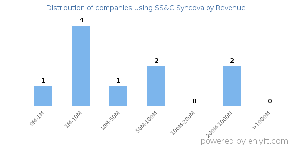 SS&C Syncova clients - distribution by company revenue
