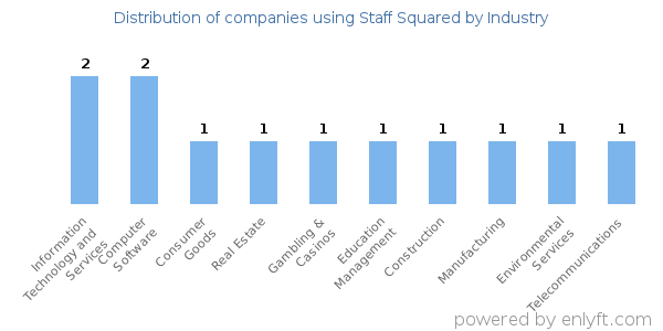 Companies using Staff Squared - Distribution by industry
