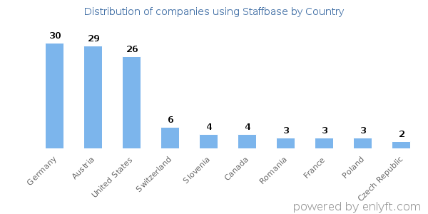 Staffbase customers by country