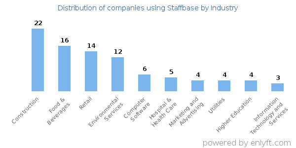 Companies using Staffbase - Distribution by industry
