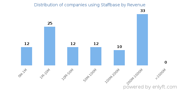 Staffbase clients - distribution by company revenue