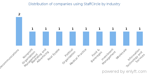 Companies using StaffCircle - Distribution by industry
