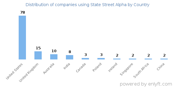 State Street Alpha customers by country