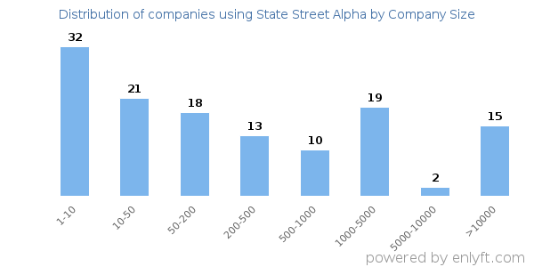 Companies using State Street Alpha, by size (number of employees)
