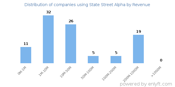 State Street Alpha clients - distribution by company revenue