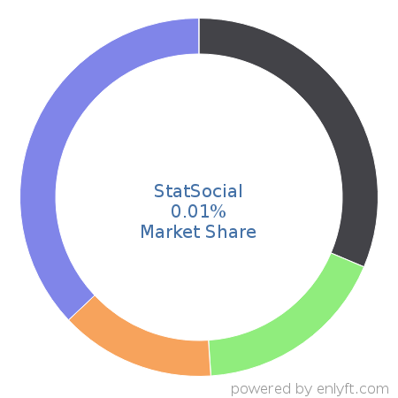 StatSocial market share in Marketing Analytics is about 0.01%