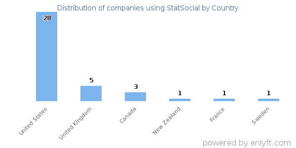 StatSocial customers by country