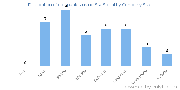 Companies using StatSocial, by size (number of employees)