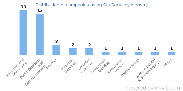 Companies using StatSocial - Distribution by industry