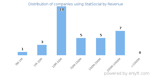 StatSocial clients - distribution by company revenue