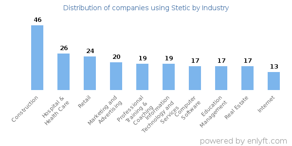 Companies using Stetic - Distribution by industry