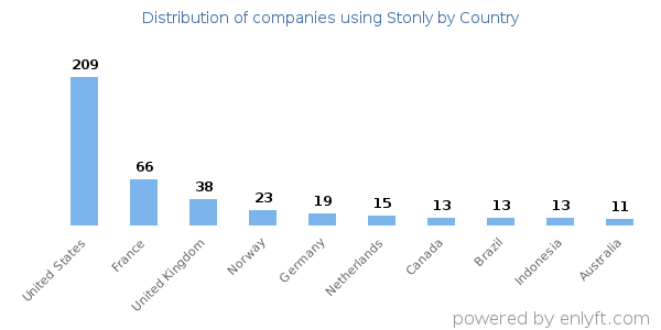 Stonly customers by country